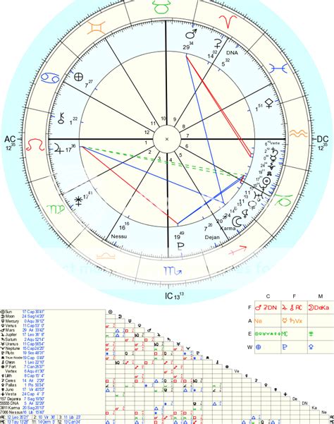 Astroids seem to take a larger affect when <b>conjunct</b> or aspect personal planets to very tight degrees. . Nessus conjunct juno natal